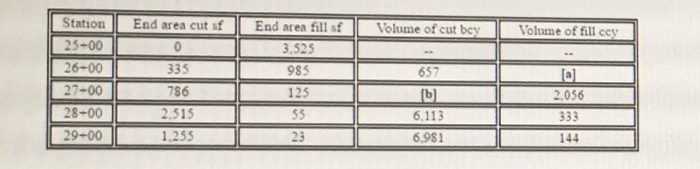 Solved using the average end area method calculate the cut chegg