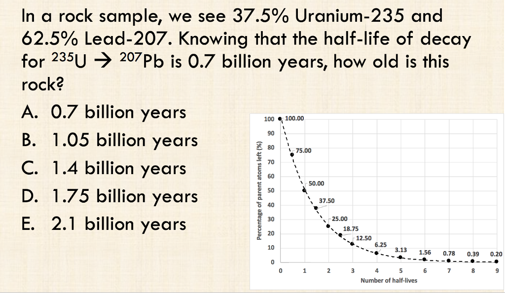 solved-in-a-rock-sample-we-see-37-5-uranium-235-and-62-5-chegg