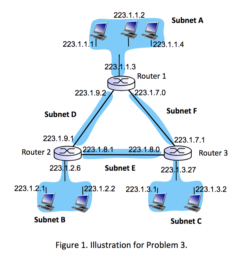 223.1.1.2 Subnet A 223.1.1.1 1223.1.1.4 223.1.1.3 | Chegg.com