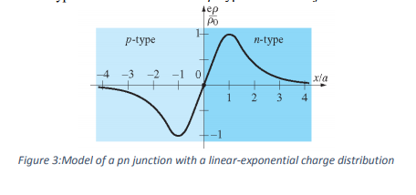 Solved Sketched in Figure 3 is a pn junction between two | Chegg.com