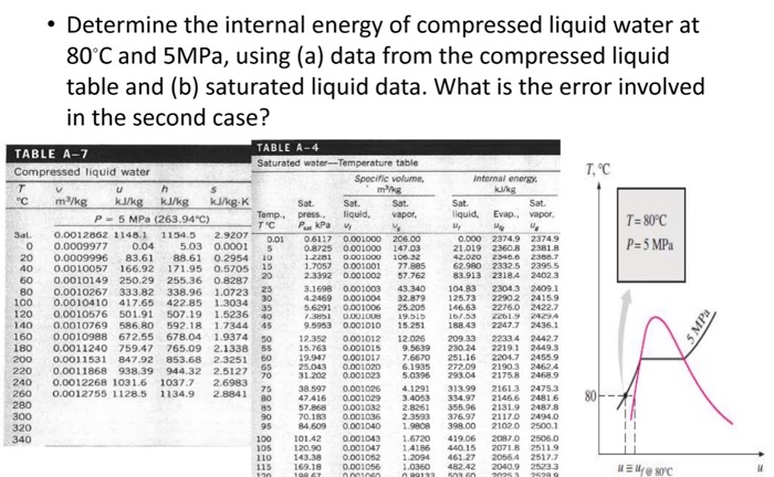 Solved Determine The Internal Energy Of Compressed Liquid 9081