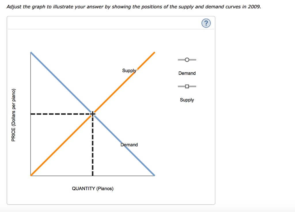 The graph shows. Demand и Supply в трейдинге. Market Price graph. Supply and demand graph. Labour Market graph.