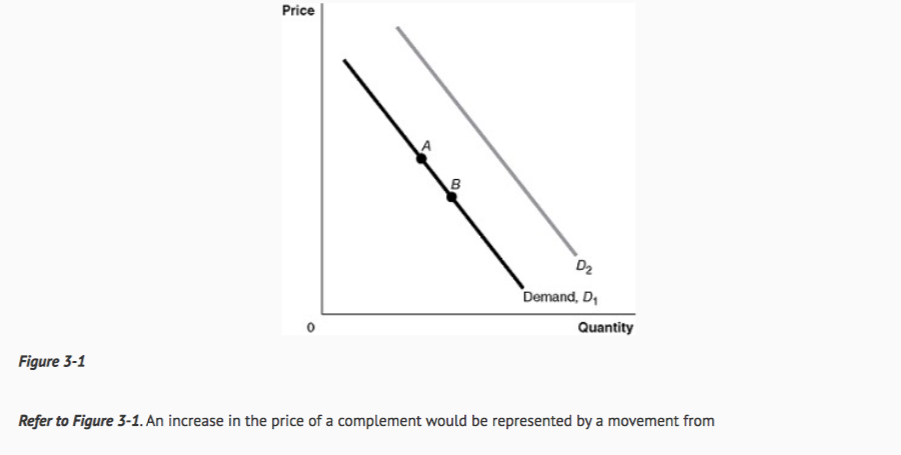 Solved Price D2 Demand, D Quantity Figure 3-1 Refer to | Chegg.com