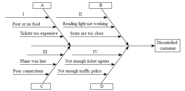 Solved Complete a fish-bone chart detailing reasons why an | Chegg.com