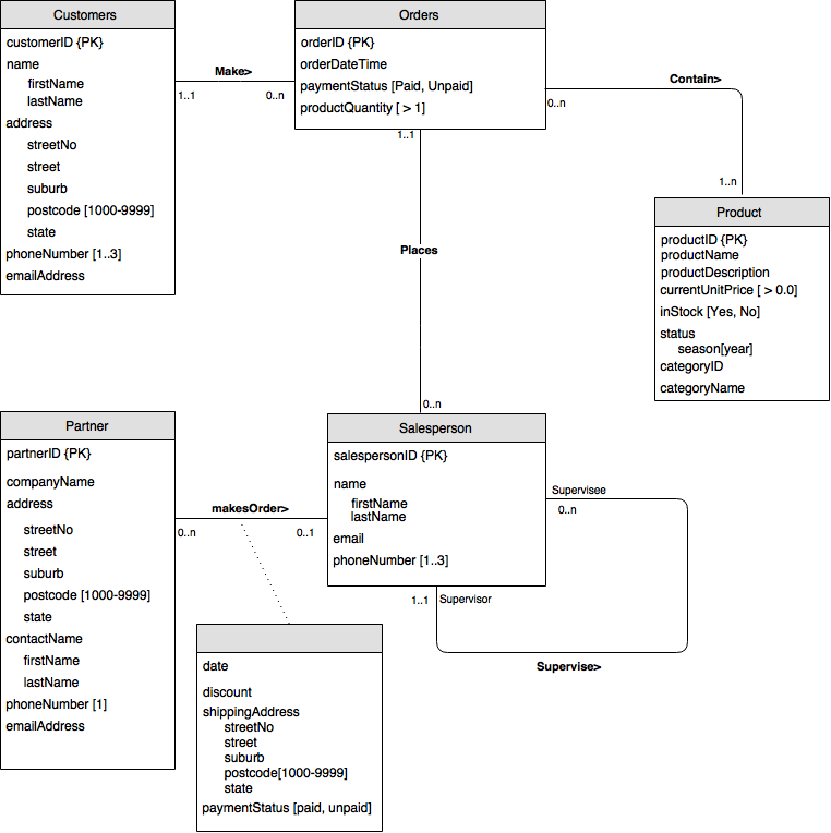 Solved Create a Relational Model that exactly matches the | Chegg.com