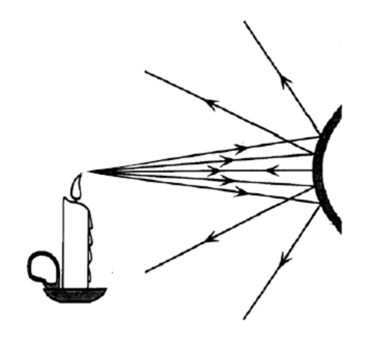 Solved The diagram shows several light rays that travel from | Chegg.com