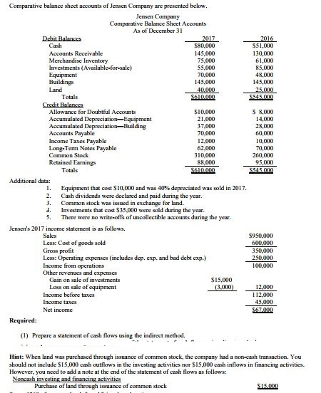 Solved Comparative balance sheet accounts of Jensen Company | Chegg.com