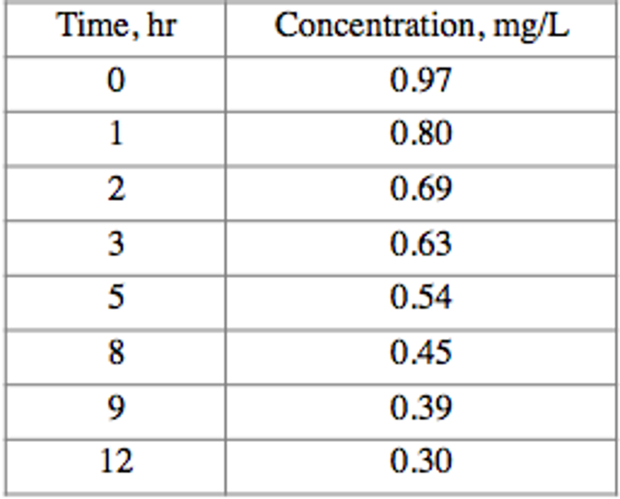 The Concentration Of Chlorine In Treated Water 6850