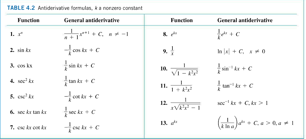 Table of antiderivatives. Exponential function Formula. Derivative Formulas. Integral Table.