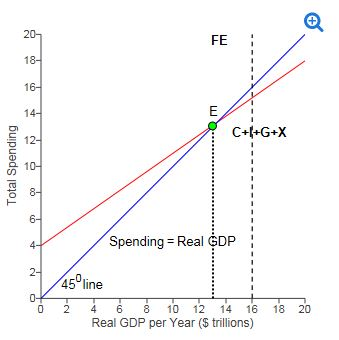 Solved The equilibrium real GDP is $13.00 trillion and | Chegg.com