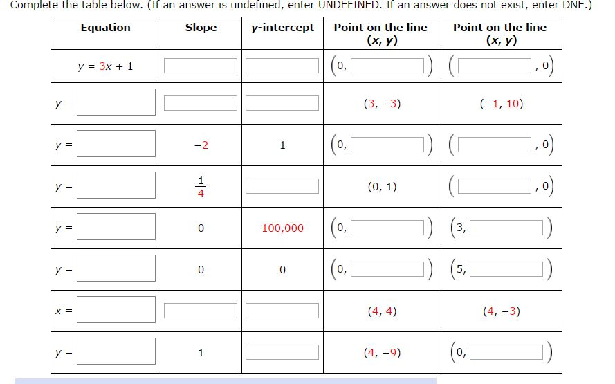 Solved Complete the table below. (If an answer is undefined, | Chegg.com