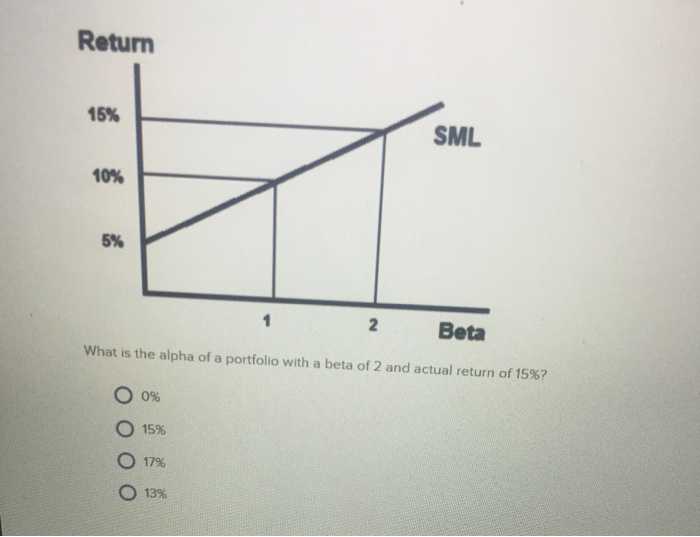 Solved What is the alpha of a portfolio with a beta of 2 and