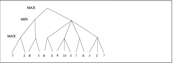 Simple Game Tree Solved Consider the following simple game tree showing the | Chegg.com