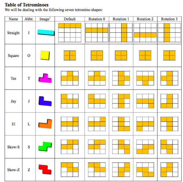 Table of Tetrominoes We will be dealing with the | Chegg.com