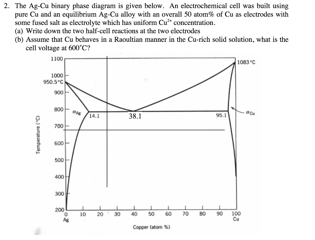 Binary Phase Diagram