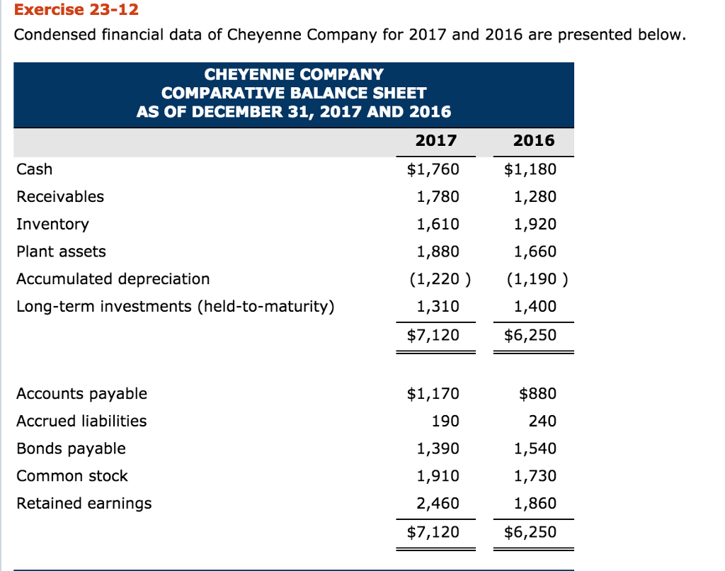 Solved Exercise 23-12 Condensed financial data of Cheyenne | Chegg.com