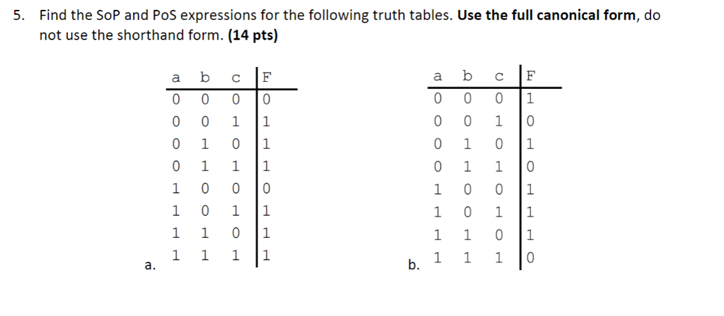 Solved Find the SoP and PoS expressions for the following | Chegg.com