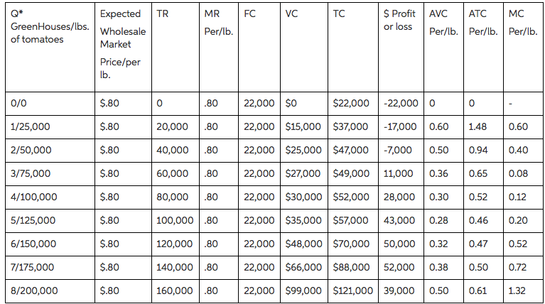 Solved Expected TR TC S ProfitAVC ATC MC or lossPer/lb. | Chegg.com