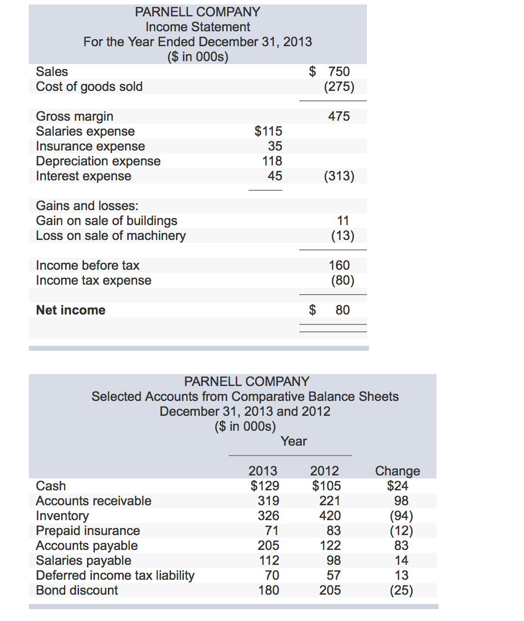 Solved Portions of the financial statements for Parnell