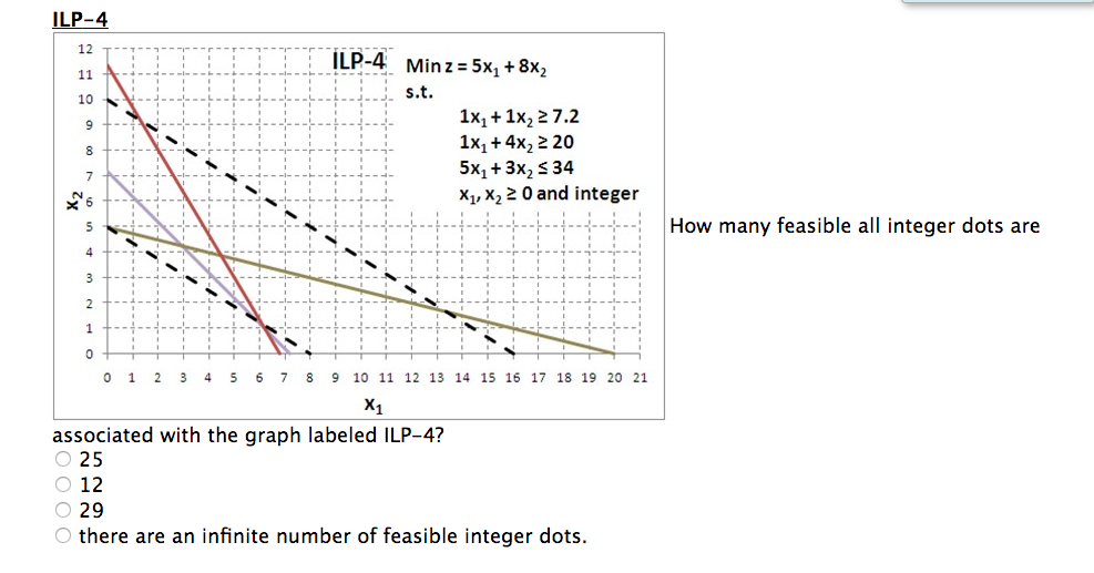 Solved How many feasible all integer dots are associated | Chegg.com