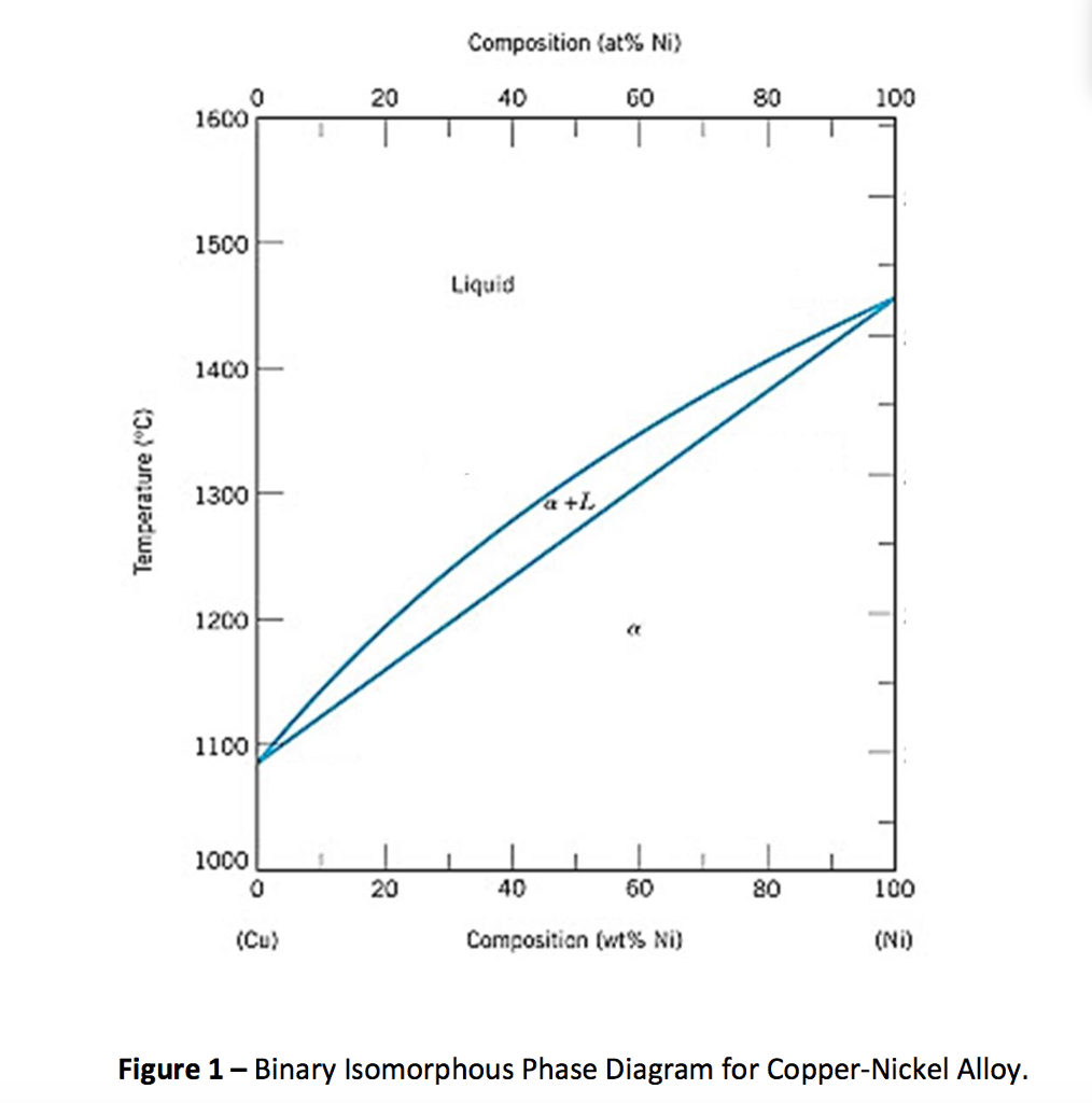 Cu Ni Phase Diagram Wiring Diagram