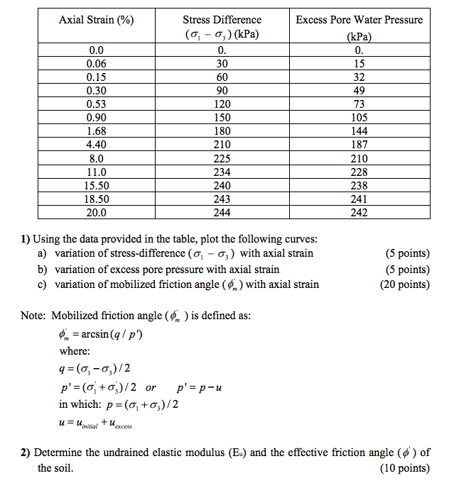 Solved Results Of A CU Test On A Clay Specimen Consolidated Chegg