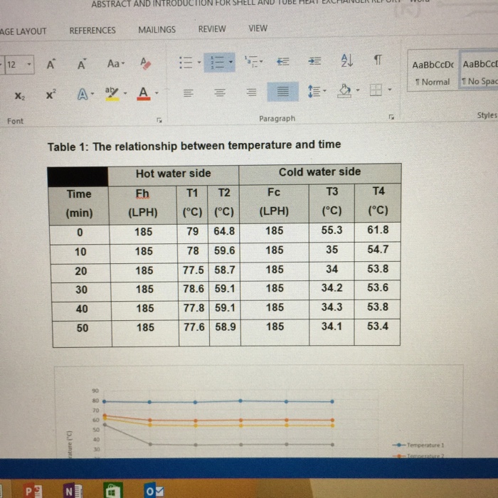 Discuss the results obtain from shell and tube heat