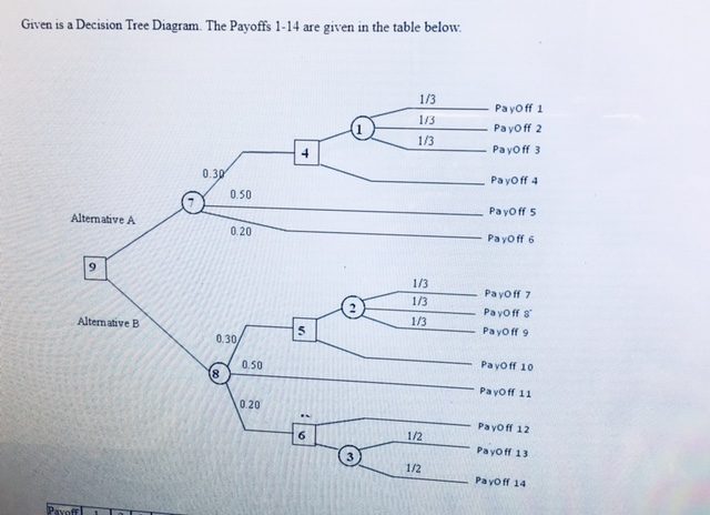 Solved Given is a Decision Tree Diagram. The Payoffs 1-14 | Chegg.com