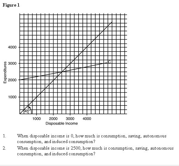 Solved 1. When disposable is 0, how much is