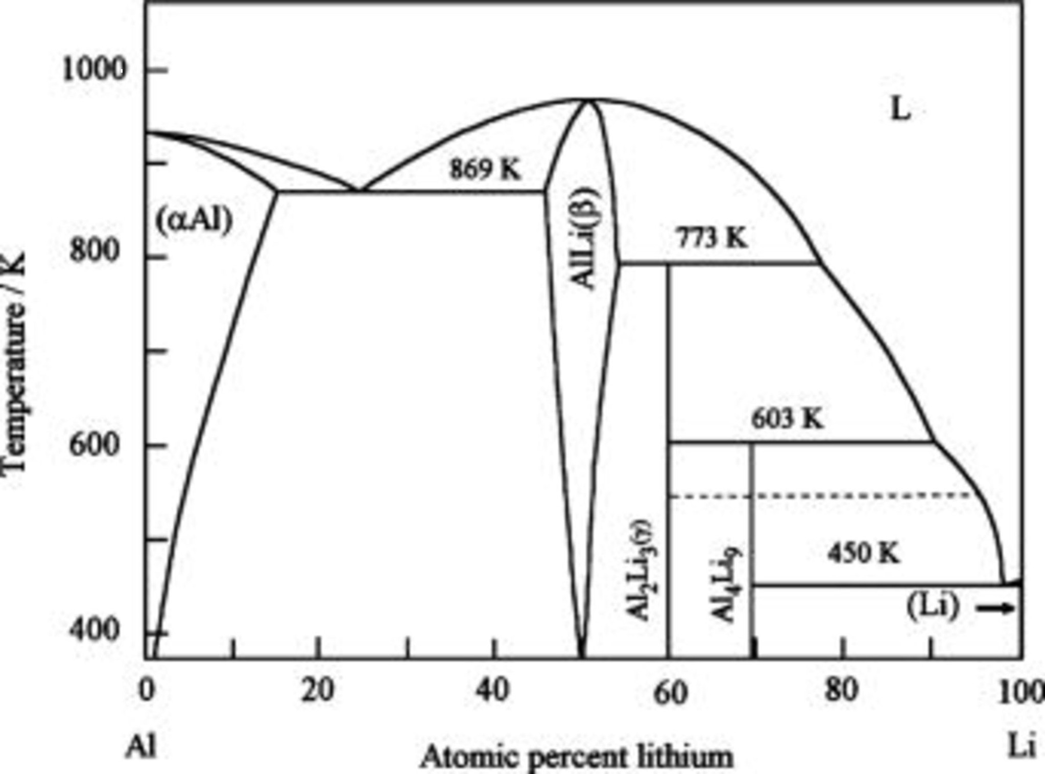 Solved An Aluminum-lithium Alloy Of Composition 55 At% Al-45 | Chegg.com