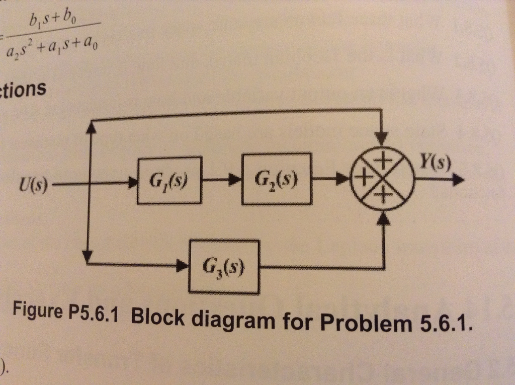 Solved For the block function shown below, develop the | Chegg.com