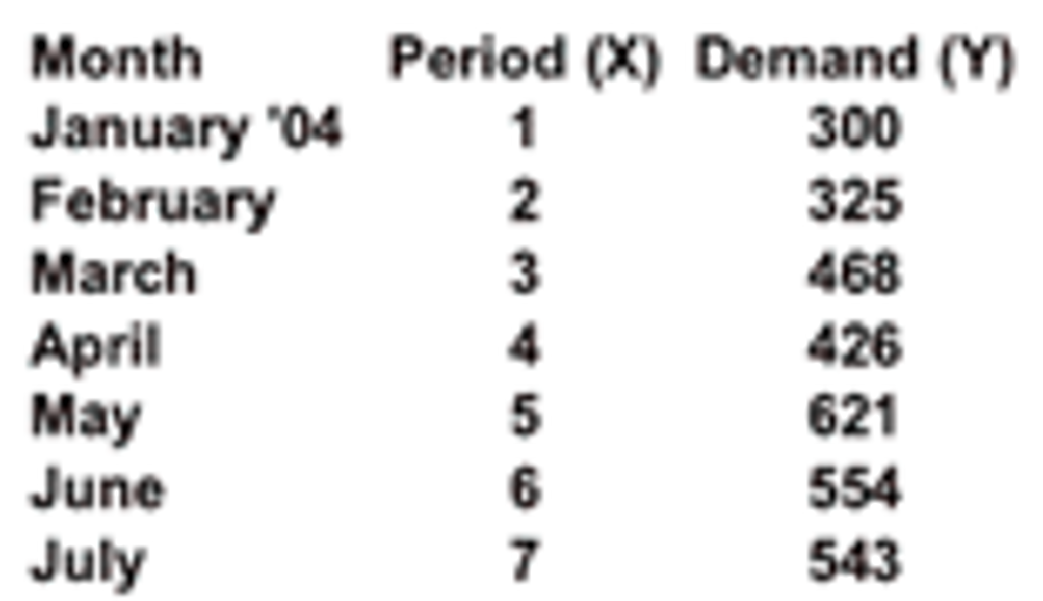 solved-the-following-is-a-7-month-demand-history-for-a-chegg