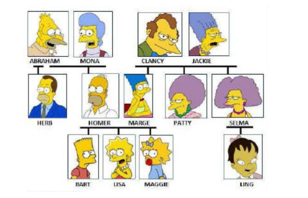 Family tree — Probably the most common first example | Chegg.com