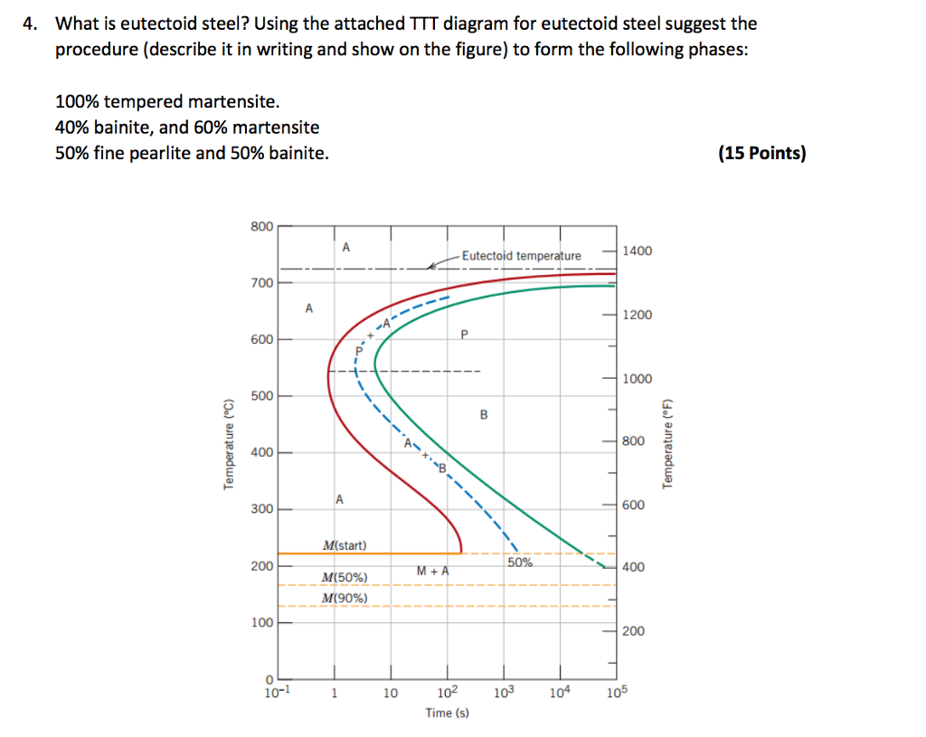 Eutectoid Steel Ttt Diagram