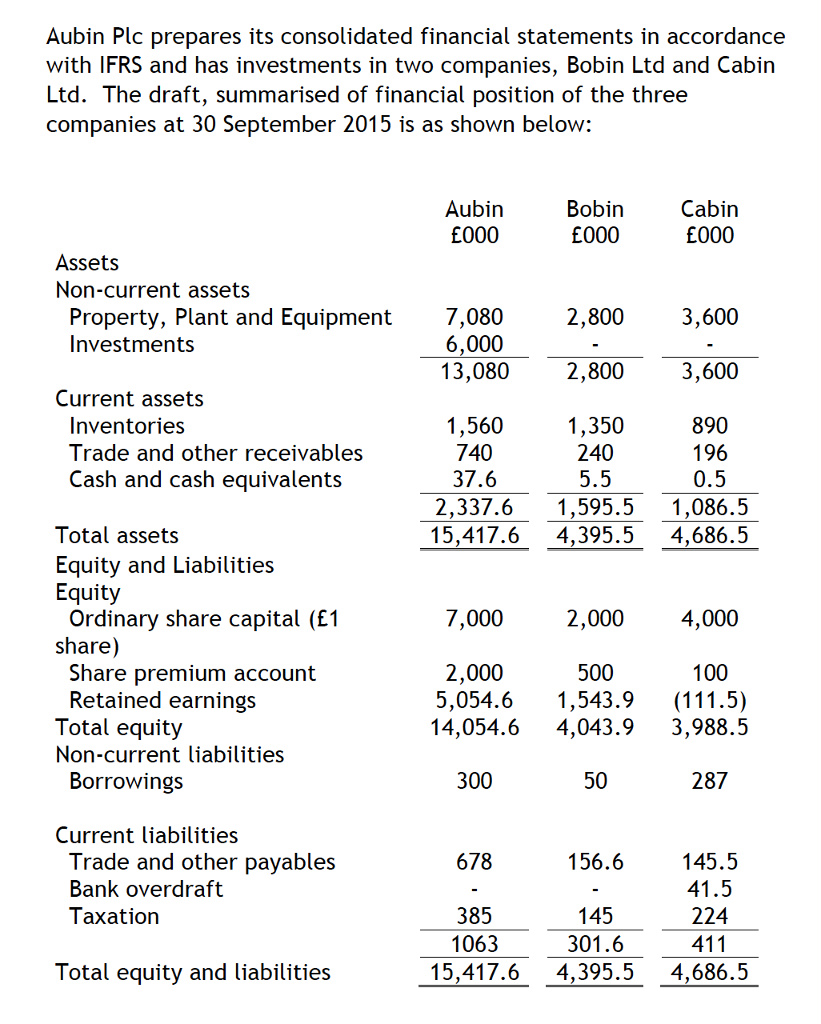 Aubin Plc Prepares Its Consolidated Financial