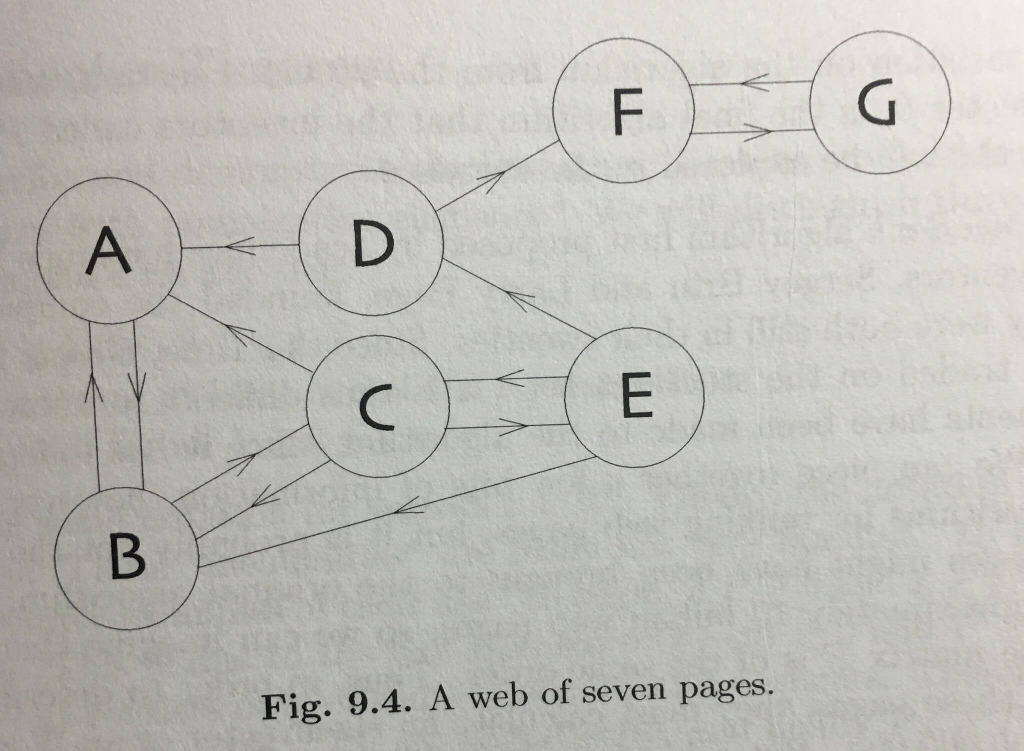 Solved Fig. 9.4. A web of seven pages. | Chegg.com