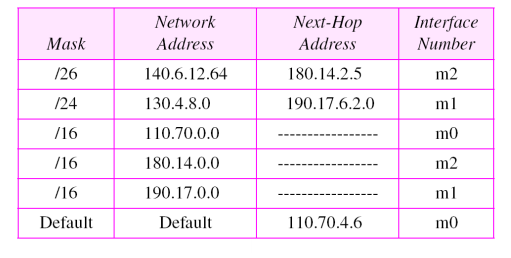 Solved Given the following routing table in a router R: | Chegg.com
