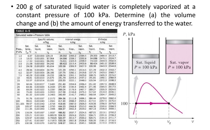 Solved 200 g of saturated liquid water is completely chegg