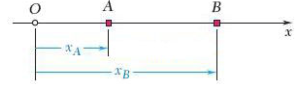 Solved The positions of two points A and B from a point O is | Chegg.com