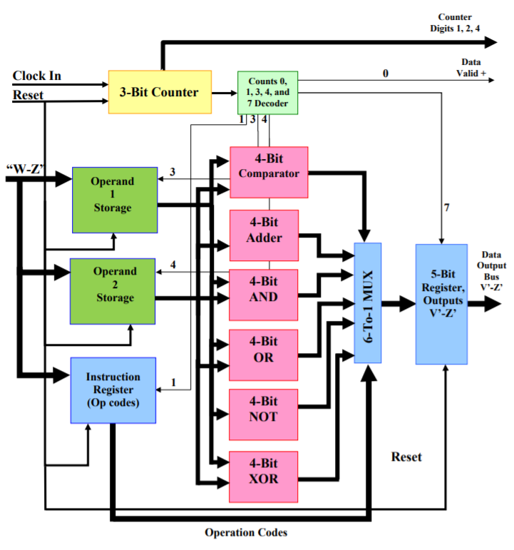 Problem Statement: You are to design a 4-bit mini-CPU | Chegg.com