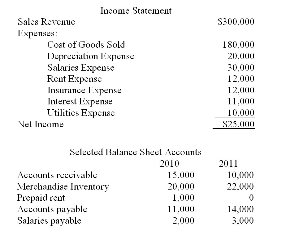 Solved The income statement and selected balance sheet | Chegg.com