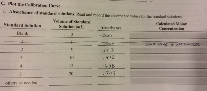 How to calculate molar concentration with absorbance | Chegg.com