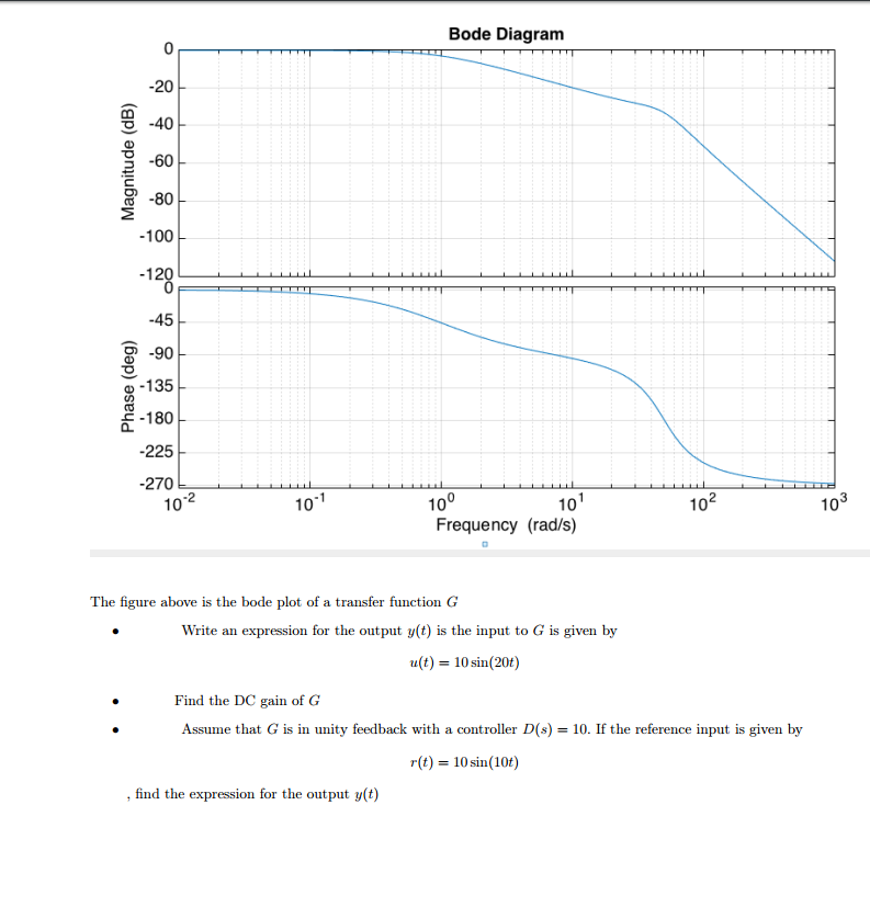 Solved The figure above is the bode plot of a transfer | Chegg.com