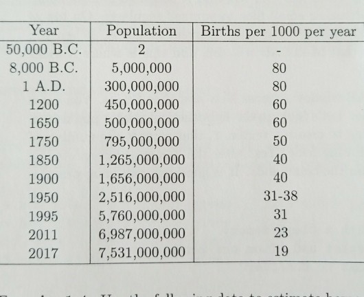Solved Year 50,000 B.C. 2 8,000 B.C. 5,000,000 Population | Chegg.com