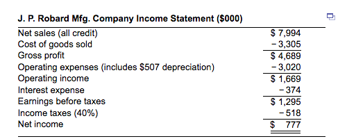 Solved (Ratio Analysis) The Balance Sheet And Income | Chegg.com