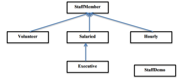 Solved For this project you will write a complete Java | Chegg.com
