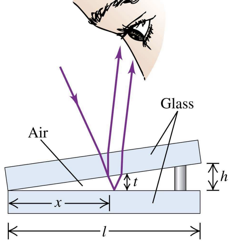 Solved An air wedge separates two glass plates as shown.