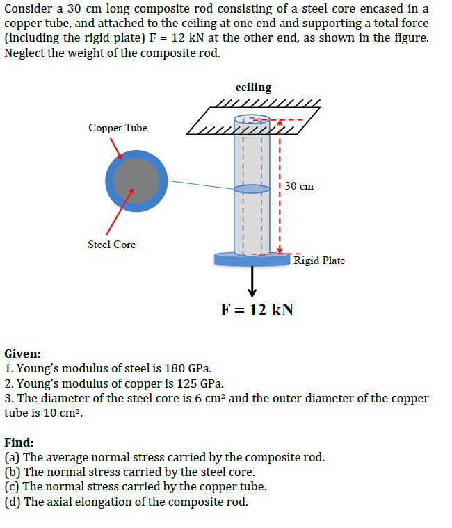Solved Consider a 30 cm long composite rod consisting of a