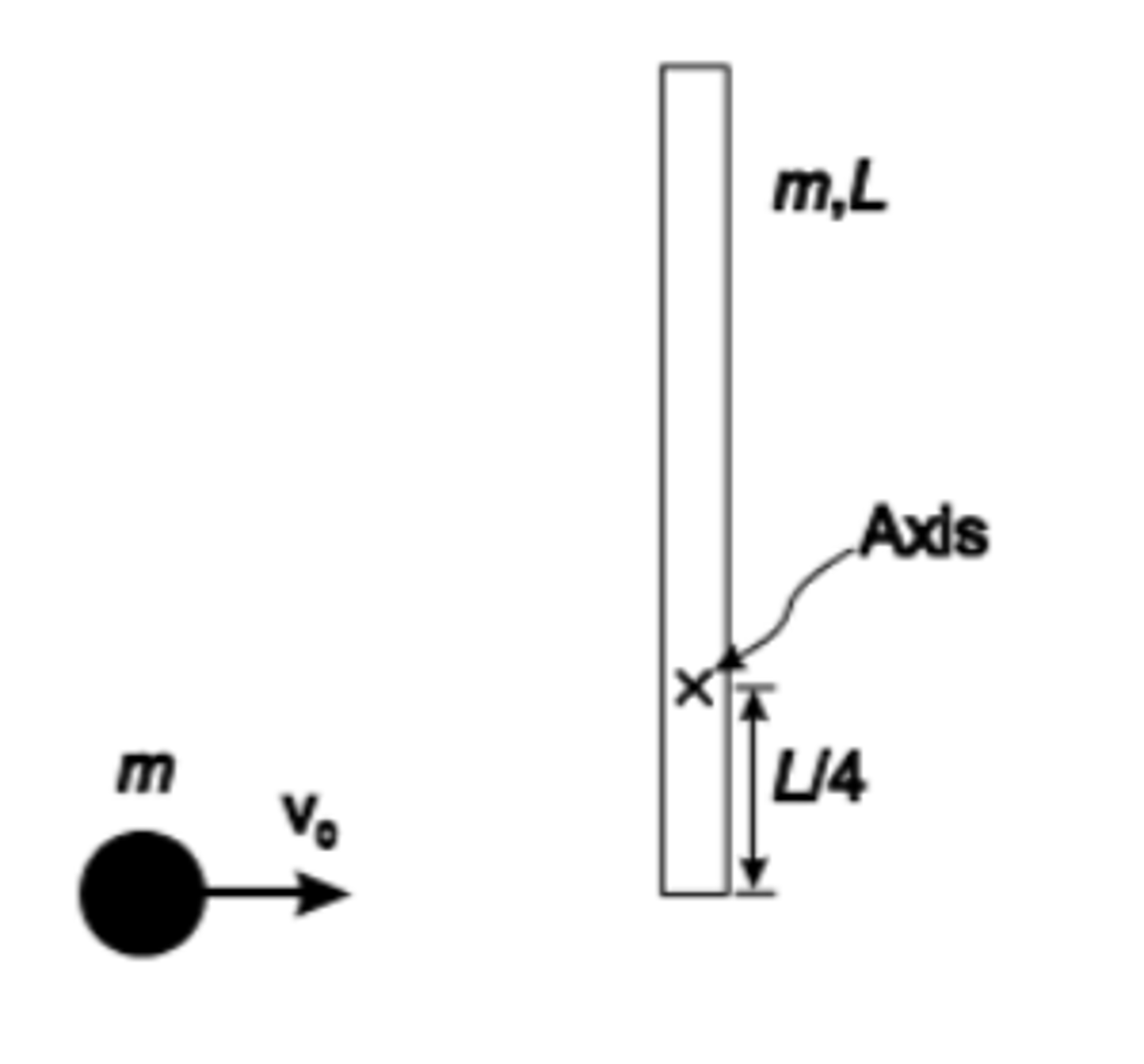 Putty and Rod. A uniform rod of mass m and length L is initially