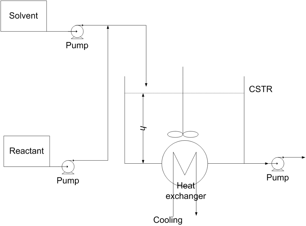 Solved For the continuous flow stirred tank chemical reactor | Chegg.com